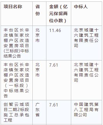 電子招標(biāo)大數(shù)據(jù)分析簡(jiǎn)報(bào)（3.11-3.17）