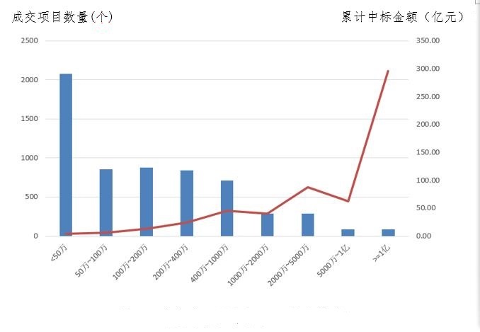 電子招標(biāo)大數(shù)據(jù)分析簡報（3.18-3.24）