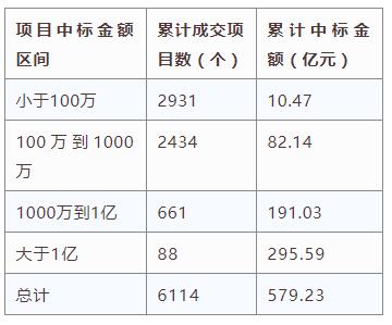 電子招標(biāo)大數(shù)據(jù)分析簡報（3.18-3.24）