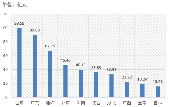 電子招標(biāo)大數(shù)據(jù)分析簡報（3.18-3.24）