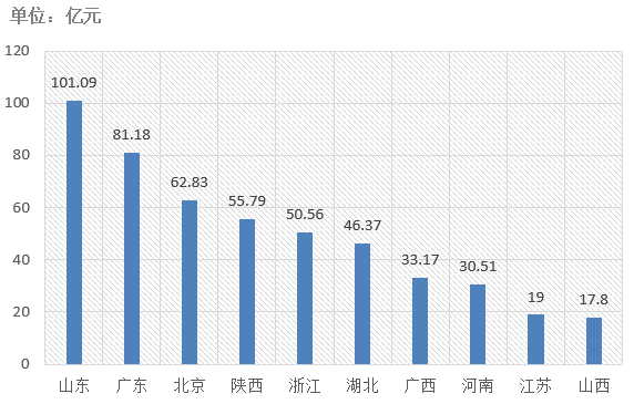 電子招標大數(shù)據(jù)分析簡報（3.25-3.31）