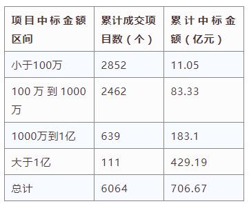 電子招標(biāo)大數(shù)據(jù)分析簡報（4.8-4.14）