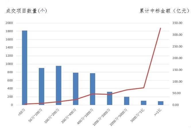 電子招標(biāo)大數(shù)據(jù)分析簡報（4.15-4.21）