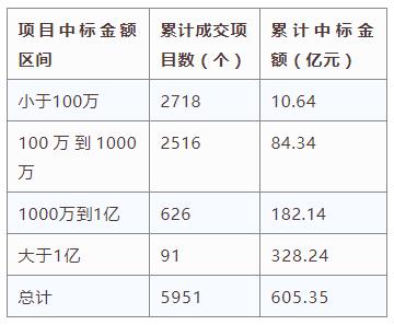 電子招標(biāo)大數(shù)據(jù)分析簡報（4.15-4.21）