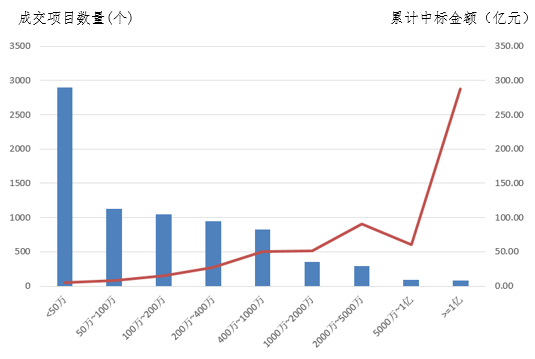 電子招標(biāo)大數(shù)據(jù)分析簡報(bào)（4.22-4.28）