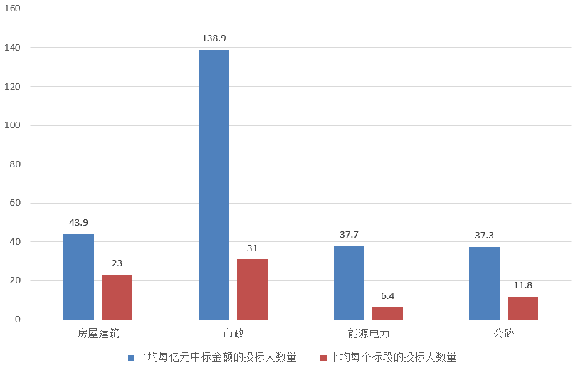 電子招標(biāo)大數(shù)據(jù)分析簡報(bào)（4.22-4.28）