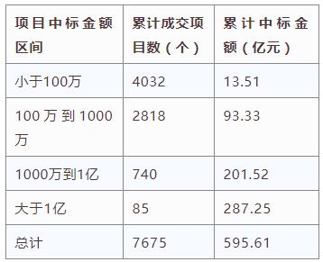 電子招標(biāo)大數(shù)據(jù)分析簡報(bào)（4.22-4.28）