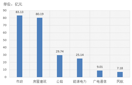 3 上周中標(biāo)金額前6名行業(yè).png