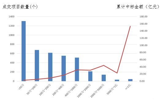 1 上周各項(xiàng)目中標(biāo)金額分布情況.png