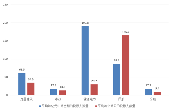 4 部分行業(yè)招標(biāo)項(xiàng)目競爭度.png