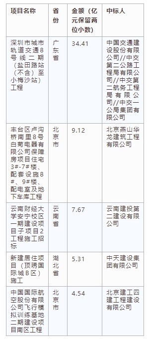 電子招標(biāo)大數(shù)據(jù)分析簡報（5.06-5.12）