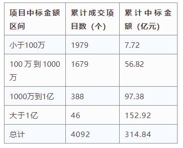 電子招標(biāo)大數(shù)據(jù)分析簡報（5.06-5.12）