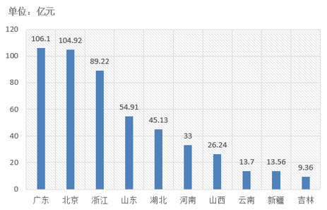 電子招標(biāo)大數(shù)據(jù)分析簡報（5.06-5.12）