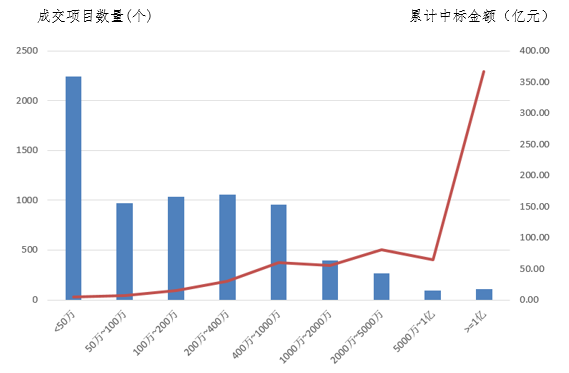 電子招標(biāo)大數(shù)據(jù)分析簡報（5.13-5.19）