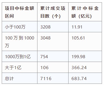 電子招標(biāo)大數(shù)據(jù)分析簡報（5.13-5.19）