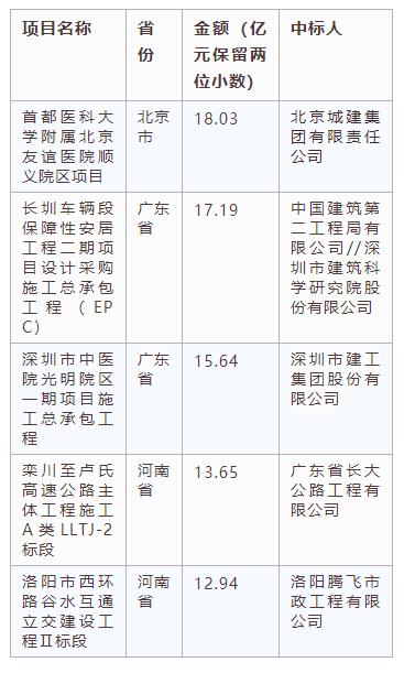 電子招標(biāo)大數(shù)據(jù)分析簡報（5.13-5.19）