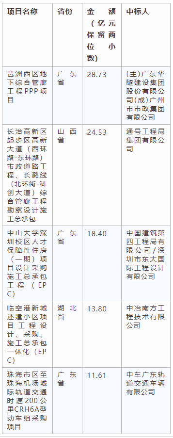 電子招標大數(shù)據(jù)分析簡報（5.20-5.26）