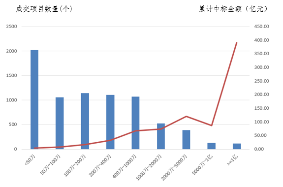 電子招標大數(shù)據(jù)分析簡報（5.20-5.26）