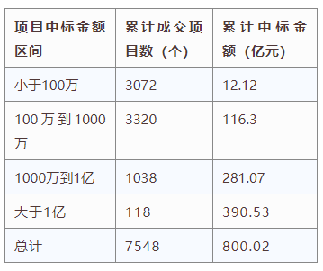 電子招標大數(shù)據(jù)分析簡報（5.20-5.26）