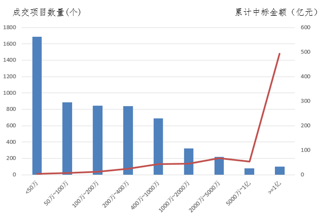 電子招標大數(shù)據(jù)分析簡報（6.3-6.9）