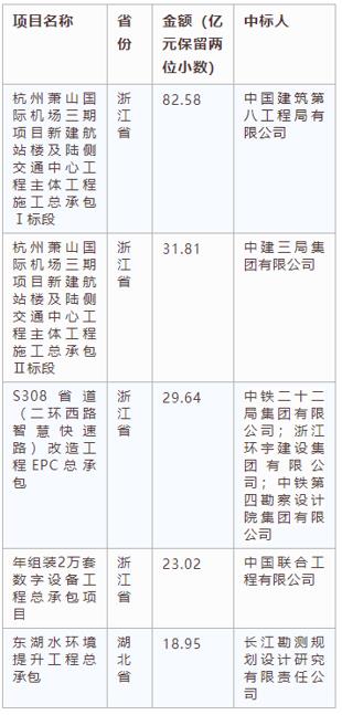 電子招標大數(shù)據(jù)分析簡報（6.3-6.9）