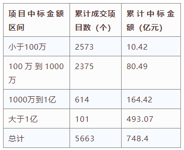 電子招標大數(shù)據(jù)分析簡報（6.3-6.9）