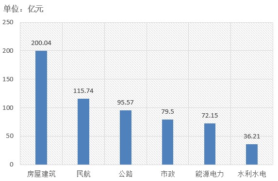 電子招標大數(shù)據(jù)分析簡報（6.3-6.9）