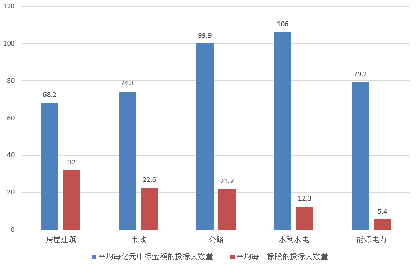 交易規(guī)模、項(xiàng)目競爭度、中標(biāo)金額最大的項(xiàng)目等——電子招標(biāo)大數(shù)據(jù)分析簡報(bào)（6.3-6.9）