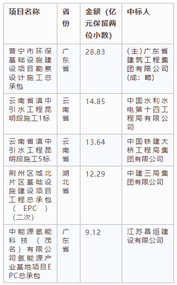 交易規(guī)模、項(xiàng)目競爭度、中標(biāo)金額最大的項(xiàng)目等——電子招標(biāo)大數(shù)據(jù)分析簡報(bào)（6.3-6.9）