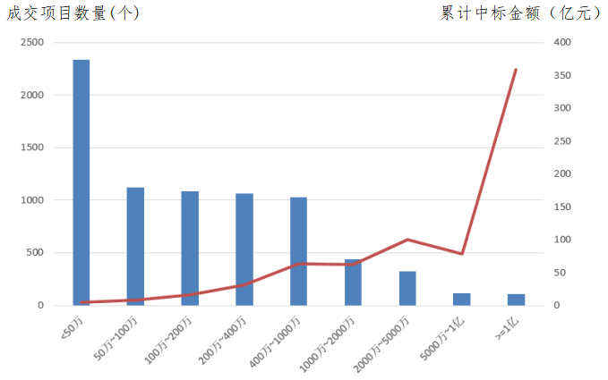 交易規(guī)模、項(xiàng)目競爭度、中標(biāo)金額最大的項(xiàng)目等——電子招標(biāo)大數(shù)據(jù)分析簡報(bào)（6.3-6.9）