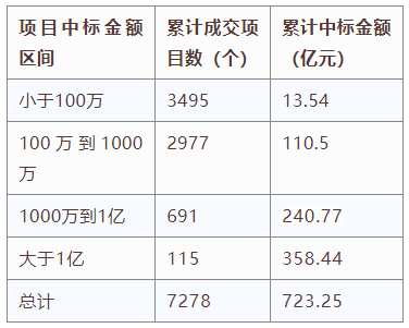 交易規(guī)模、項(xiàng)目競爭度、中標(biāo)金額最大的項(xiàng)目等——電子招標(biāo)大數(shù)據(jù)分析簡報(bào)（6.3-6.9）