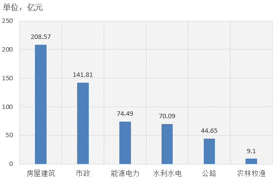 交易規(guī)模、項(xiàng)目競爭度、中標(biāo)金額最大的項(xiàng)目等——電子招標(biāo)大數(shù)據(jù)分析簡報(bào)（6.3-6.9）