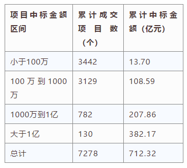 電子招標(biāo)大數(shù)據(jù)分析簡(jiǎn)報(bào)（6.24-6.30）