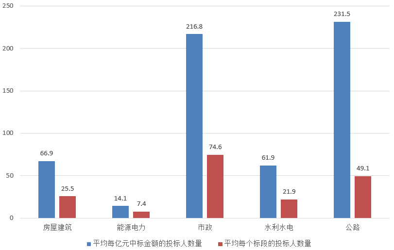 電子招標(biāo)大數(shù)據(jù)分析簡(jiǎn)報(bào)（7.1-7.7）