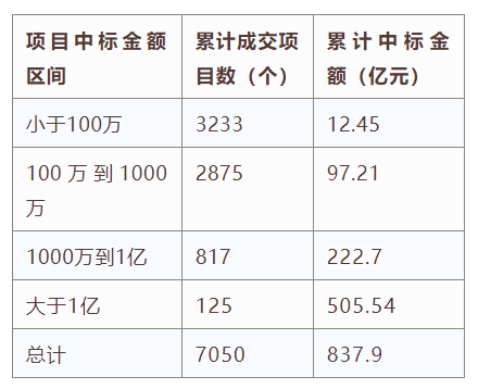 電子招標(biāo)大數(shù)據(jù)分析簡(jiǎn)報(bào)（7.1-7.7）