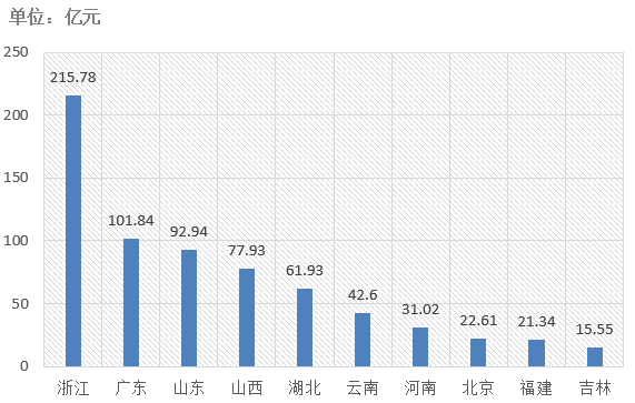 電子招標(biāo)大數(shù)據(jù)分析簡(jiǎn)報(bào)（7.1-7.7）