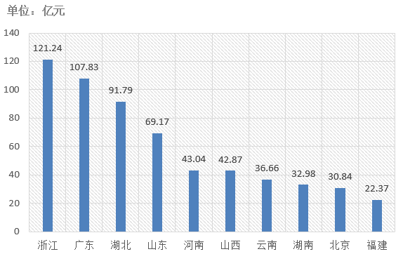 電子招標(biāo)大數(shù)據(jù)分析簡(jiǎn)報(bào)（7.8-7.14）