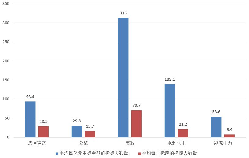 電子招標(biāo)大數(shù)據(jù)分析簡(jiǎn)報(bào)（7.8-7.14）