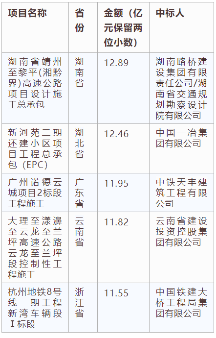 電子招標(biāo)大數(shù)據(jù)分析簡(jiǎn)報(bào)（7.8-7.14）