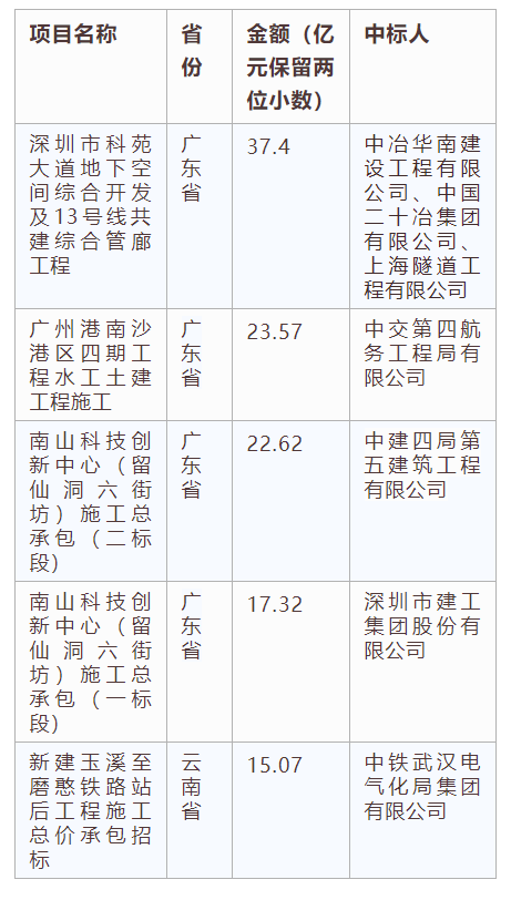 電子招標大數(shù)據(jù)分析簡報（7.15-7.21）