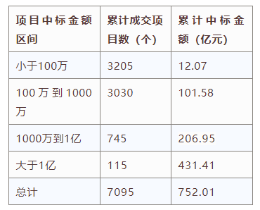 電子招標大數(shù)據(jù)分析簡報（7.15-7.21）