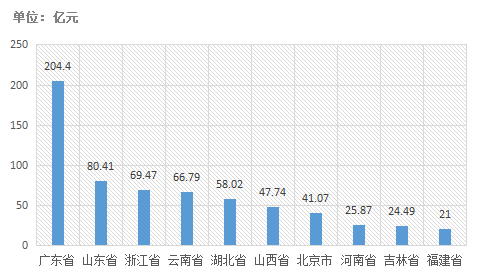 電子招標大數(shù)據(jù)分析簡報（7.15-7.21）