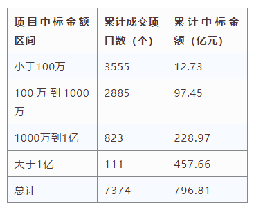 電子招標(biāo)大數(shù)據(jù)分析簡報（7.22-7.28）