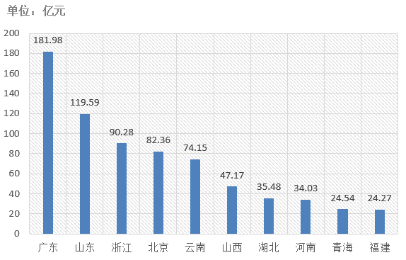 電子招標(biāo)大數(shù)據(jù)分析簡報（7.22-7.28）