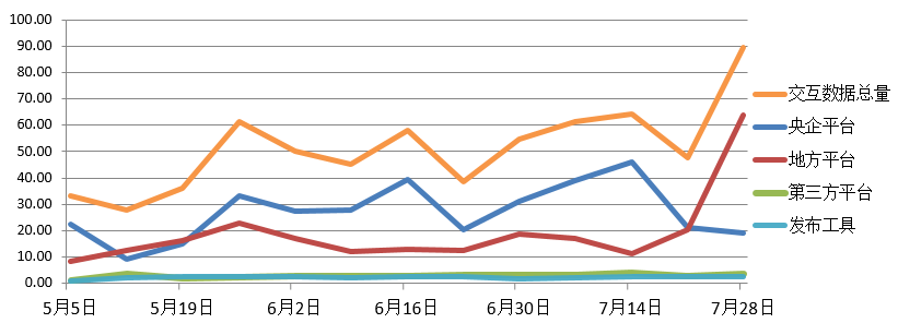 電子招標(biāo)大數(shù)據(jù)分析簡報（7.22-7.28）