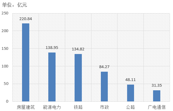 電子招標(biāo)大數(shù)據(jù)分析簡報（7.22-7.28）