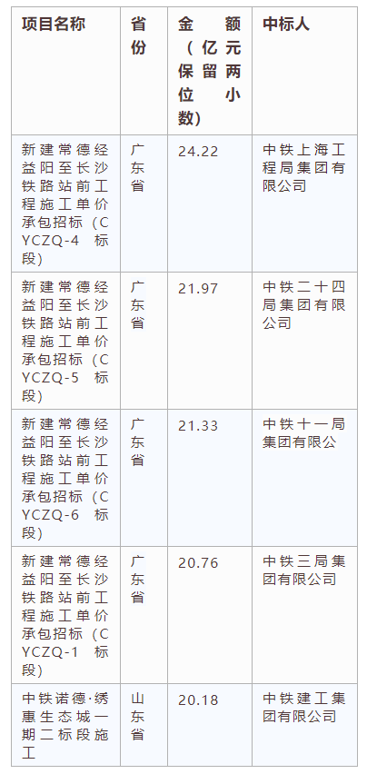 電子招標(biāo)大數(shù)據(jù)分析簡報（7.22-7.28）