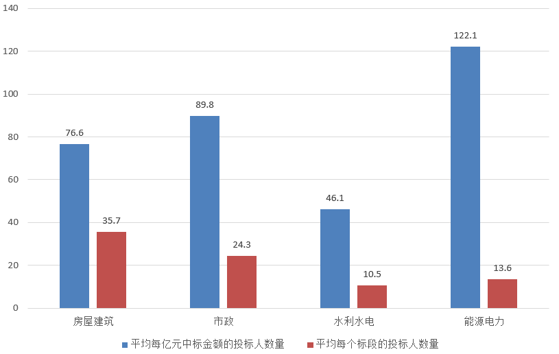 電子招標(biāo)大數(shù)據(jù)分析簡報（7.22-7.28）