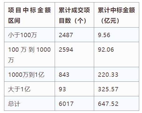 電子招標大數(shù)據(jù)分析簡報（7.29-8.4）