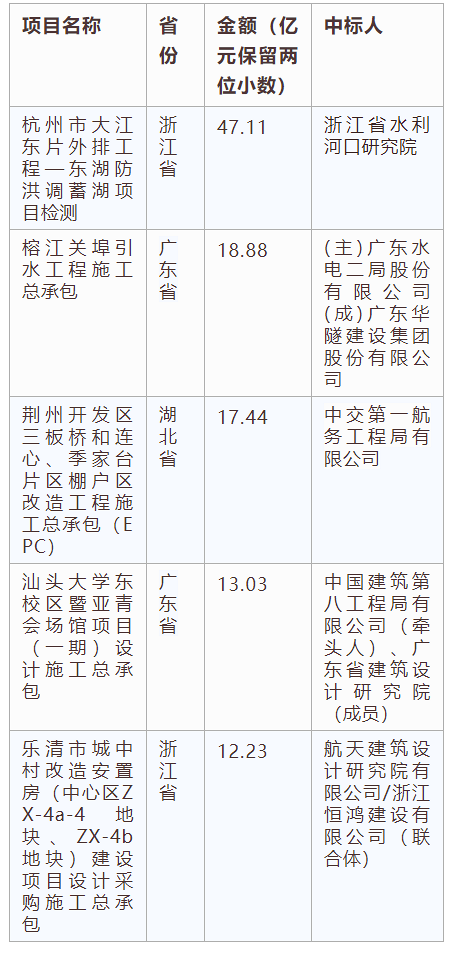 電子招標大數(shù)據(jù)分析簡報（7.29-8.4）